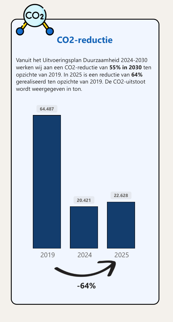 CO2-reductie