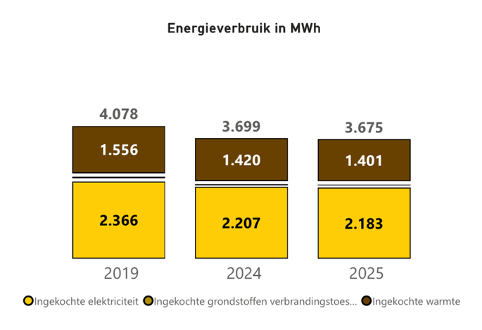 Energieverbruik